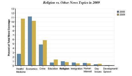 Media e religione: solo lo 0,8% di copertura negli Stati Uniti