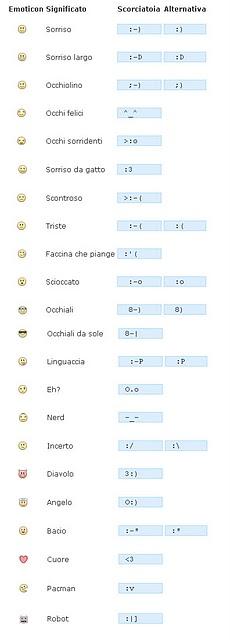 Tutte le faccine per la chat di Facebook