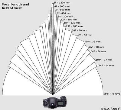 Obiettivi e lunghezza focale