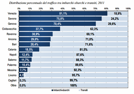 Oltre 11 milioni i crocieristi nei porti italiani nel 2011