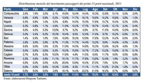 Oltre 11 milioni i crocieristi nei porti italiani nel 2011