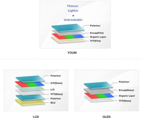 3 Youm: Lo Schermo Amoled Flessibile di Samsung