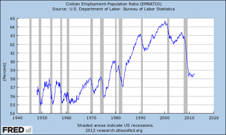 In un grafico... la sconvolgente verità sulla disoccupazione americana