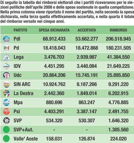 rimborsi_partiti_2009 Rimborso elettorale = pizzo legalizzato.