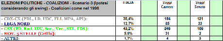 Sondaggio GPG Marzo: Scenario 3, CSX +6,8%, CSX forte al Centro-Nord, CDX+TPI al Centro-Sud, Senato senza maggioranza