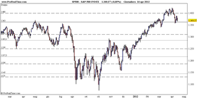 SP500: inizio settimana alla ricerca del breakout di quota 1363