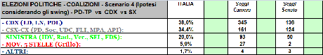 Sondaggio GPG Marzo: Scenario 4, CDX +3,6%. CDX bene al Nord, CSX+TPI bene nel Centro-Sud