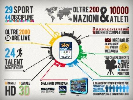 Mancano cento giorni alle olimpiadi di Londra ma Sky è già pronta, oltre 2000 ore di diretta