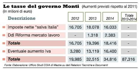 Altro che temporale.....quegli ottomila euro in più di tasse Altro che temporale.....quegli ottomila euro in più di tasse