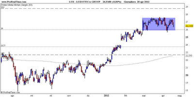 Luxottica: il supporto sta tenendo