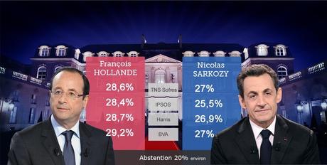 Presidenziali di Francia, primo turno : Hollande 28,6%, Sarkozy 27% (o 25,5%)
