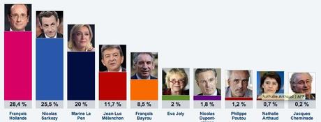 Francia: Hollande in testa, boom per Le Pen, domani si impenna lo spread?