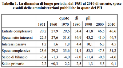 Spending review: analisi della spesa pubblica italiana. Rapporto preliminare