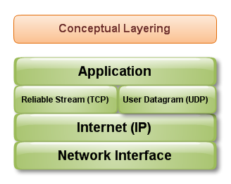 Reti: Il TCP-IP Parte 7
