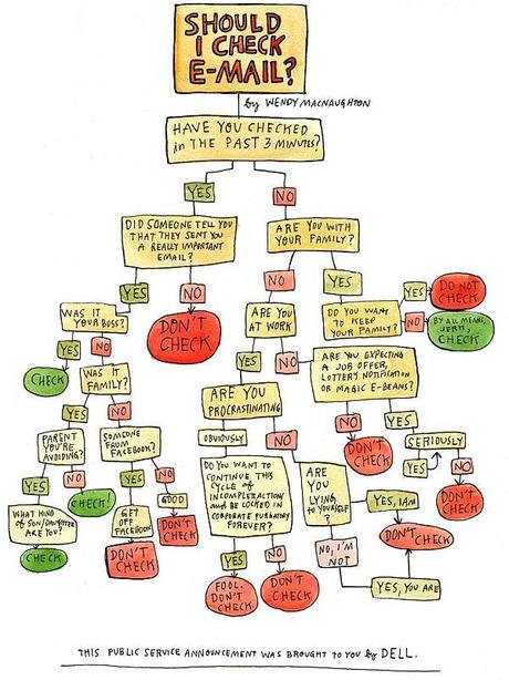 Should I Check Email [Flowchart]