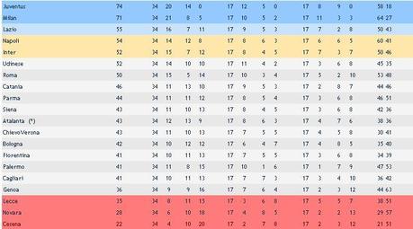 Serie A: la 34^a giornata sorride alla Juve, titolo ad un passo