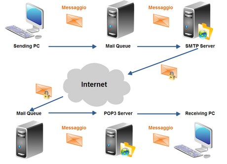 Reti: Il TCP-IP Parte 10