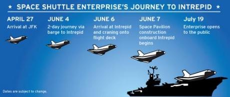 Stamattina tutta NY aveva gli occhi puntati al cielo: lo Shuttle Enterprise e’ finalmente arrivato