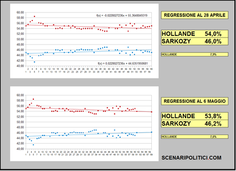 Elezioni Presidenziali Francesi 2012: Sondaggi e Previsioni/5