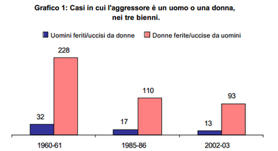 Violenza sulle donne: il femicidio, l'omicidio di genere. Le statistiche