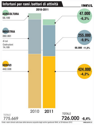 Festa dei lavoratori: dalla ricerca di occupazione alla sicurezza sul lavoro. In calo infortuni e morti sul lavoro Festa dei lavoratori: dalla ricerca di occupazione alla sicurezza sul lavoro. In calo infortuni e morti sul lavoro