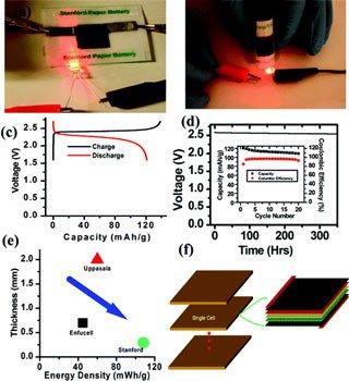 La batteria ricaricabile del futuro? E’ un foglio di carta La batteria ricaricabile del futuro? E’ un foglio di carta