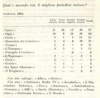 (1963) I GIOVANI DEGLI ANNI SESSANTA - Le Letture (quotidiani e periodici)