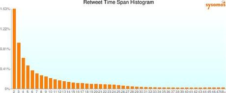sysomos_twitter_retweet_time_span_histogram