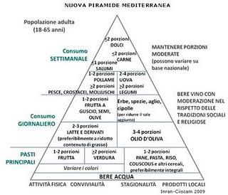 Nuova piramide alimentare