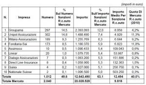 RcAuto: dall'Isvap sanzioni per oltre 20 mln nel 2° sem. 2011