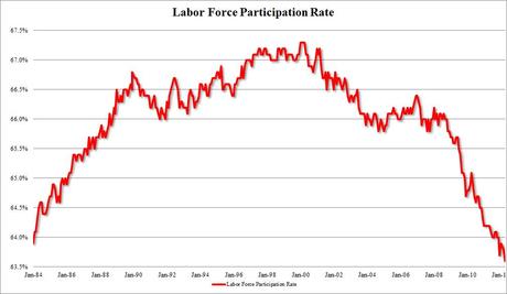 USA: ecco perché scende il tasso di disoccupazione mentre aumentano i disoccupati