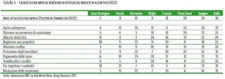 Italia: burocrazia vero freno della crescita Italia: burocrazia vero freno della crescita