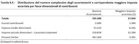 Evasione fiscale: i grandi contribuenti evadono per cifre 50 volte più grandi della media Evasione fiscale: i grandi contribuenti evadono per cifre 50 volte più grandi della media