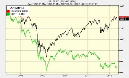 Il Grafico del Giorno: S&P500; (USA) vs. FTSE MIB (Italia)