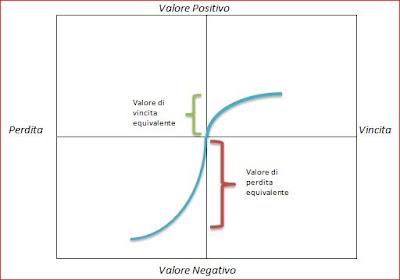 Prospect Theory e Curva di Valore