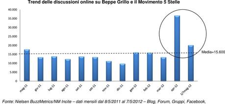 Trend discussioni su Beppe Grillo e Movimento 5 stelle