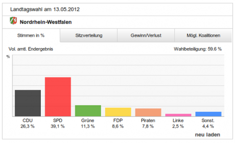 Grafico. GERMANIA: Il voto scaccia l’austerity. O forse no.