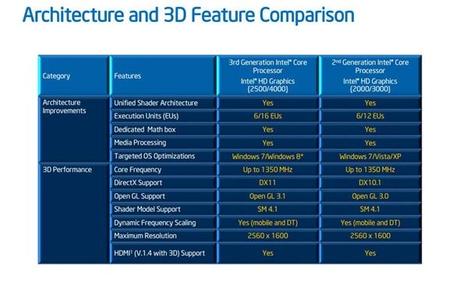 Intel i7-3770k. Ivy Bridge, tecnologia a 22nm