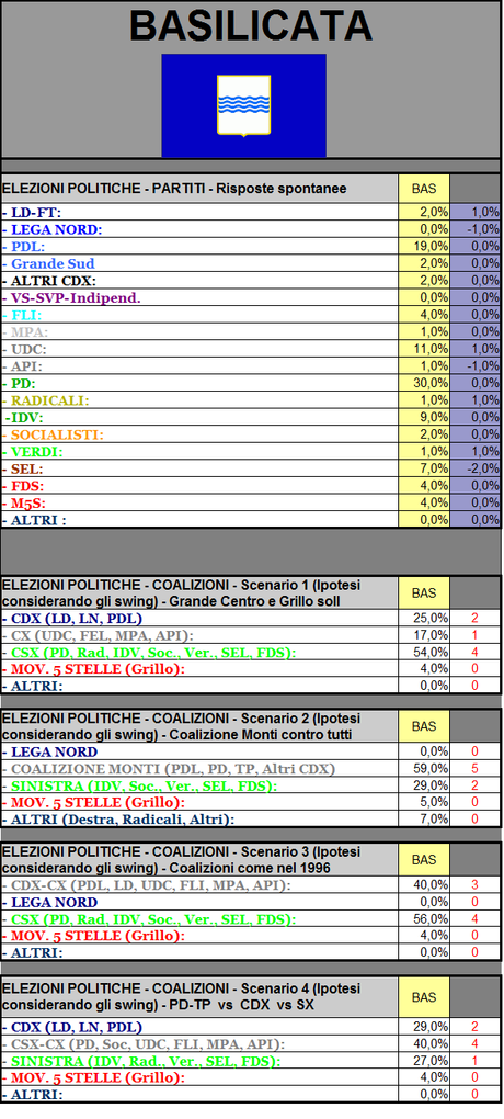 Sondaggio GPG: Basilicata, CSX sempre oltre il 50%, CDX sotto il 30%. In crescita UDC e Destra. Scende SEL