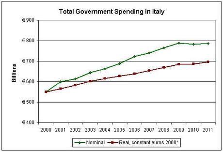Diamo uno sguardo all'austerità in Italia