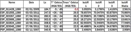 Tabella riassuntiva delle foto scattate dallHIRISE utilizzate in questo studio. Ls (Longitudine Solare) indica la stagione. Per lemisfero sud lequinozio di primavera corrisponde ad Ls=180° mentre il solstizio destate ad Ls=270° ed il perielio a Ls=251°. Tmax è la temperatura massima giornaliera (fonte MGS TES) in gradi Celsius mentre IsubR rappresenta la percentuale dellimmagine in cui il pixel è più luminoso nellinfrarosso rispetto al canale rosso.