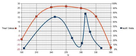 Il grafico arancione rappresenta la temperatura massima per la latitudine -40° interpolando i dati forniti dal TES del MGS (scala a sinistra) mentre il grafico blu esprime la percentuale dellimmagine risultata maggiormente luminosa nellinfrarosso rispetto al rosso nella zona dinteresse (scala a destra). A parte linteressantissima caduta sopra i 24° – 25°C, si nota una buona correlazione tra temperatura (0°C) e attività infrarossa, nonché (dallanalisi delle immagini) maggiore presenza di gullies!