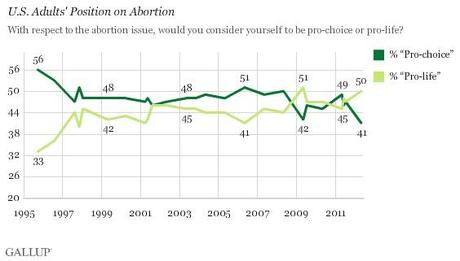 Sondaggio Gallup: i pro-life salgono al 50% (41% gli abortisti)