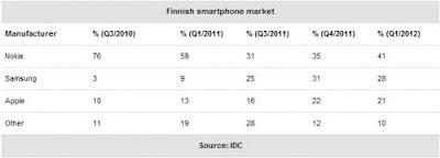 Dal IDC arrivano dati positivi riguardanti le vendite dei device Nokia Lumia in Finlandia.