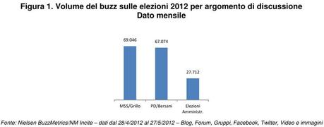 Le-elezioni-amministrative-2012---buzz-mensile
