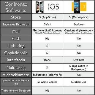 Confronto tra iOS e Windows Phone 7 Confronto tra iOS e Windows Phone 7
