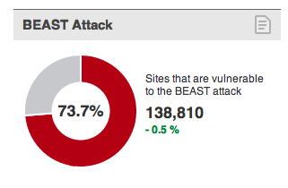 Potenzialità Dell'Attacco Beast Sui Principali Siti Web Al Mondo (Fonte: SSL Pulse, 2012)