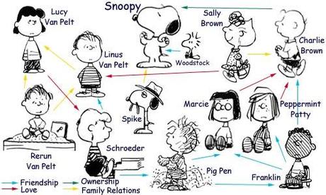 Genealogia semplificata dei Peanuts