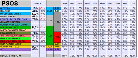 Sondaggio IPSOS: M5S al 20%!  PD al 25%, PDL 17%