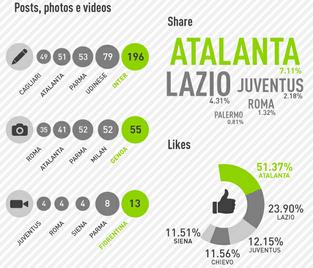 Infoshare 2 Il calcio e i Social Media: unanalisi